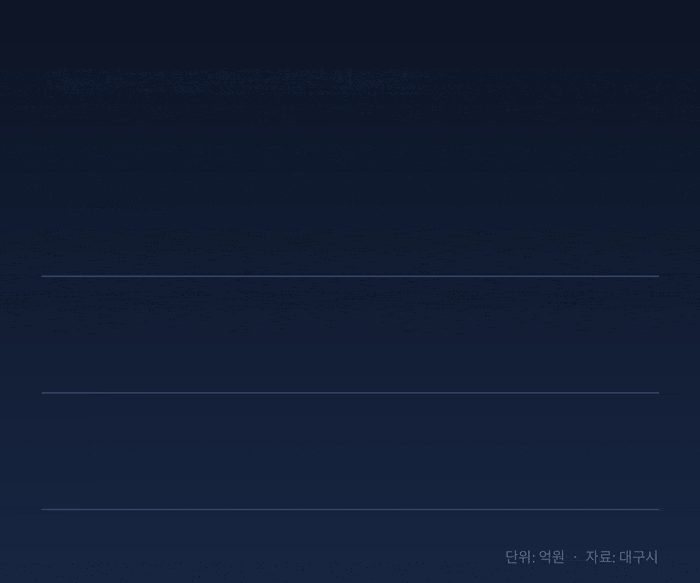 대구시가 2027년 국비 확보를 위해 건의한 주요 사업 22건. 총사업비는 16조4천385억원이며, 2027년 국비 신청액은 2천127억원이다. 사업은 AI·로봇·미래모빌리티 등 미래산업 육성과 철도·도로 등 광역교통망 확충에 집중됐다. 대구시 자료를 기반으로 AI 클로드 제작