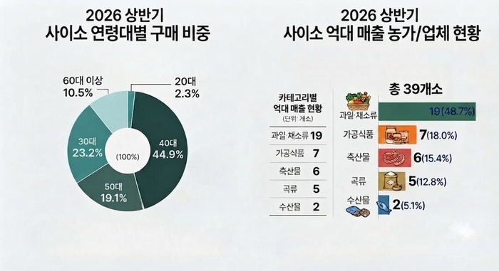 2026년 상반기 사이소 연령대별 구매 현황과 억대 매출 농가·업체 현황. <경북도 제공>