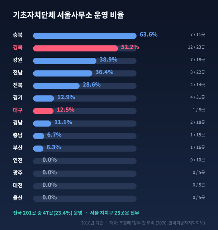 광역별 기초자치단체 서울사무소 운영 현황. 정부 간 로비(Intergovernmental Lobby) -자치단체 서울사무소 운영 영향요인에 관한 탐색적 연구(2020 한국지방자치학회 조정래 논문)에서 발췌. 그래프=AI 클로드.