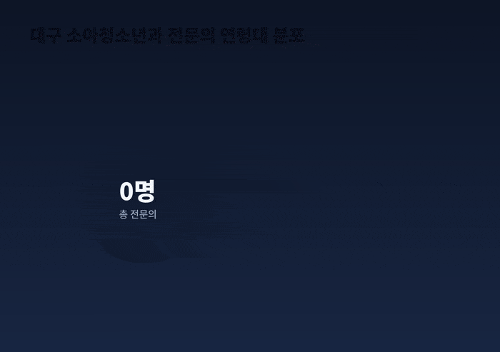 대구지역 소아청소년과 전문의 연령별 현황. 건강보험심사평가원(김민선 의원실) 자료를 기반으로 AI 클로드 제작