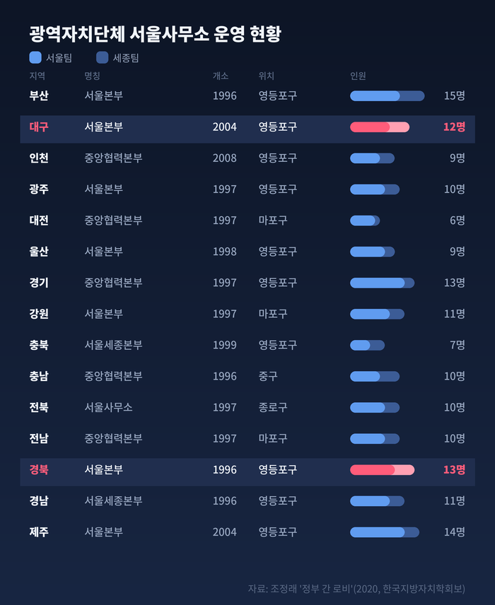광역별 기초자치단체 서울사무소 운영 현황. 정부 간 로비(Intergovernmental Lobby) -자치단체 서울사무소 운영 영향요인에 관한 탐색적 연구(2020 한국지방자치학회 조정래 논문)에서 발췌. 그래프= AI 클로드.