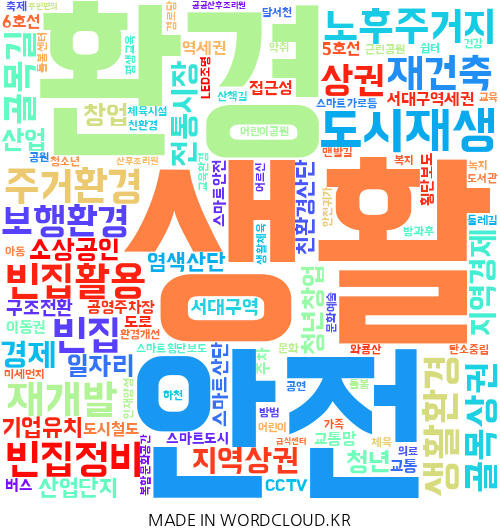 대구 서구의 지역구 지방의원 11명이 제시한 총 183건의 공약을 기반으로 만든 이미지. 단어의 크기가 클수록 의원들이 많이 제시한 공약. <워드클라우드 제작>