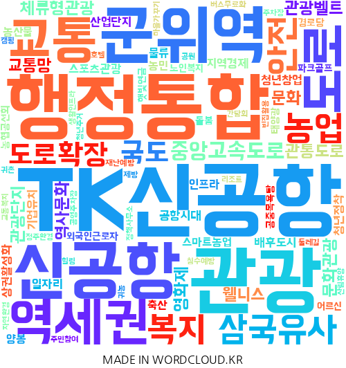 대구 군위군의 지역구 지방의원 7명이 제시한 총 100건의 공약을 기반으로 만든 이미지. 단어의 크기가 클수록 의원들이 많이 제시한 공약. <워드클라우드 제작>