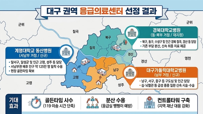 3대 축으로 재편된 대구권역응급의료센터 <자료: 대구시>