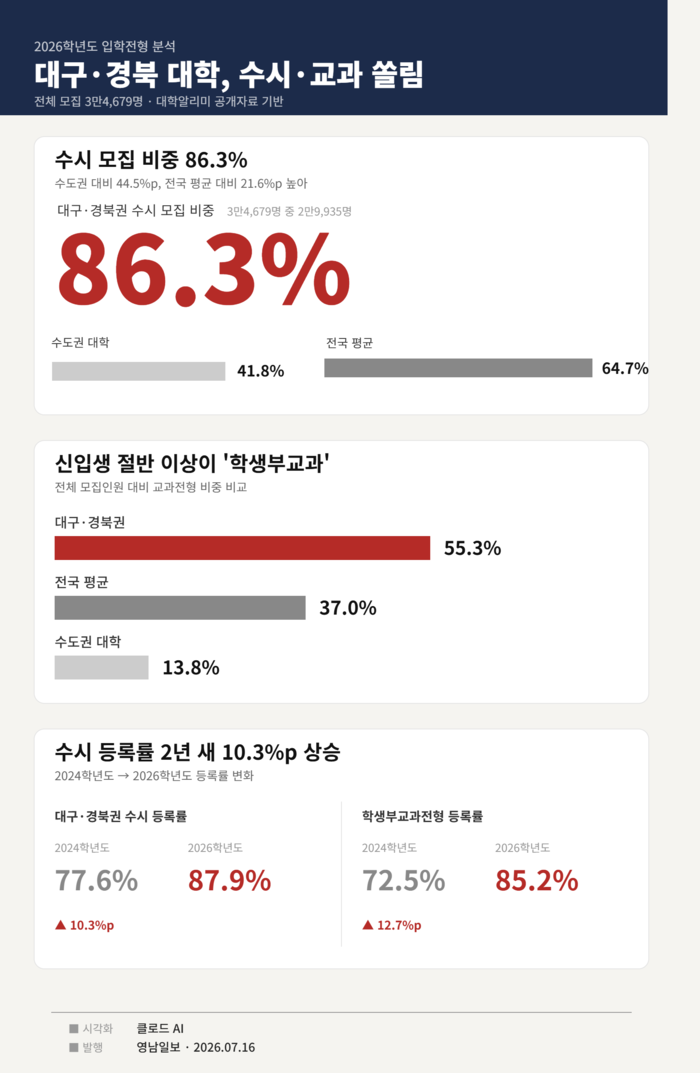 대구·경북 대학, 수시·교과 쏠림.<인포그래픽=클로드 AI>