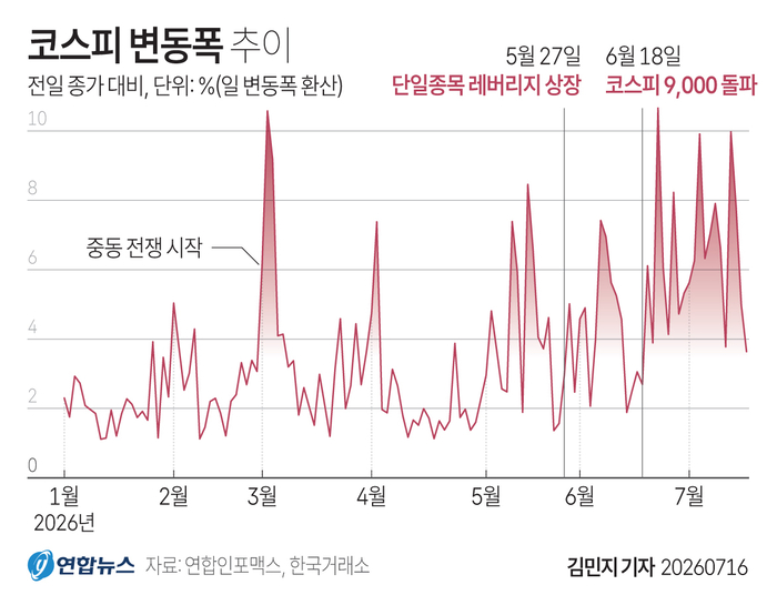 코스피 변동폭 추의. 연합뉴스