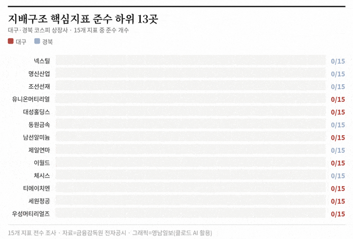지배구조 핵심지표 준수율 30% 이하 대구경북 상장사