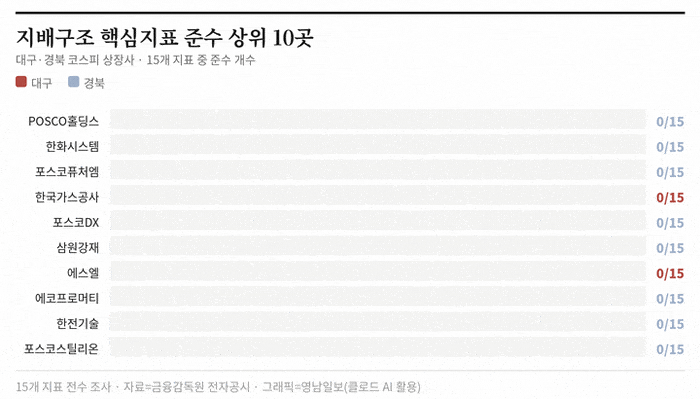 대구경북 상장사 지배구조 핵심지표 준수율 상위 10개사