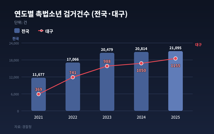 전국·대구 연도별 촉법소년 검거 건수(명수). 경찰청 자료 토대로 AI claude 생성.