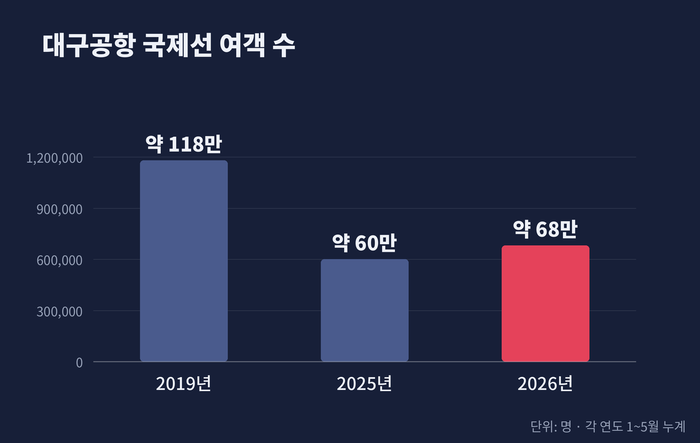 한국공항공사 자료를 기반으로 AI 클로드 제작
