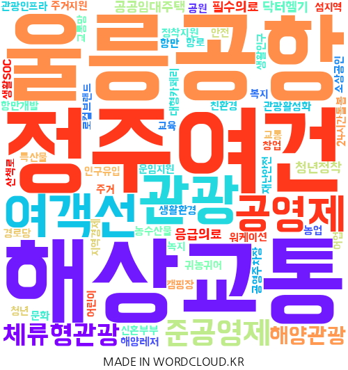 경북 울릉의 지역구 지방의원 7명이 제시한 총 85건의 공약을 기반으로 만든 이미지. 단어의 크기가 클수록 의원들이 많이 제시한 공약. <워드클라우드 제작>