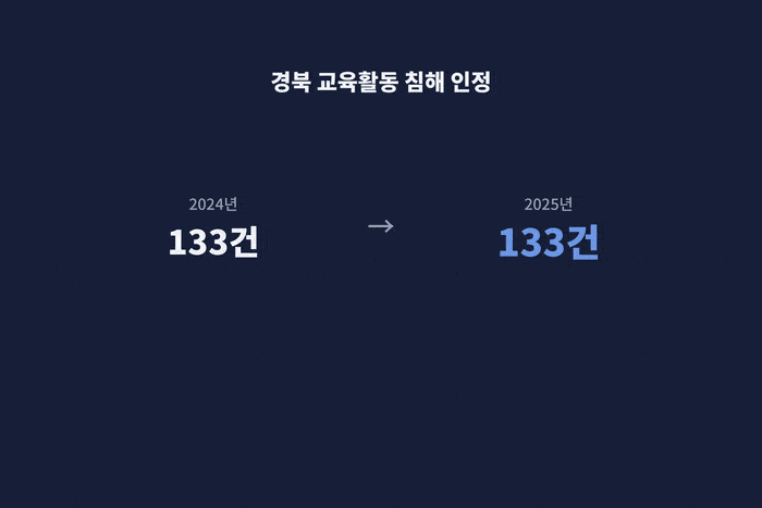 경북교육청의 2024~2025년 교육활동 침해 현황 자료를 기반으로 AI 클로드 제작