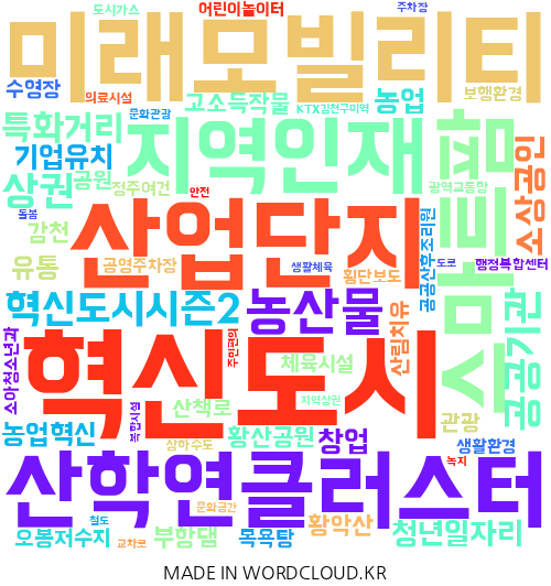 경북 김천의 지역구 지방의원 19명이 제시한 총 407건의 공약을 기반으로 만든 이미지. 단어의 크기가 클수록 의원들이 많이 제시한 공약. <워드클라우드 제작>