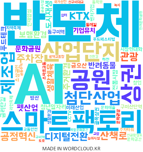 경북 구미의 지역구 지방의원 30명이 제시한 총 581건의 공약을 기반으로 만든 이미지. 단어의 크기가 클수록 의원들이 많이 제시한 공약. <워드클라우드 제작>
