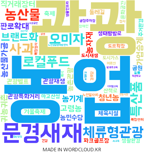 경북 문경의 지역구 지방의원 11명이 제시한 총 174건의 공약을 기반으로 만든 이미지. 단어의 크기가 클수록 의원들이 많이 제시한 공약. <워드클라우드 제작>