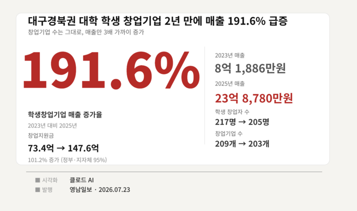 대구경북권 대학 학생 창업기업 매출 등 변화세.<인포그래픽=클로드 AI>