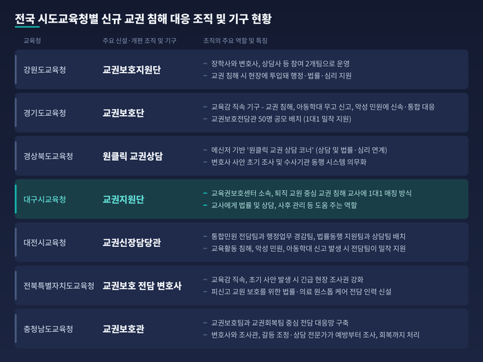 전국 시도교육청별 신규 교권 침해 대응 조직 및 기구 현황. 표=AI 클로드.