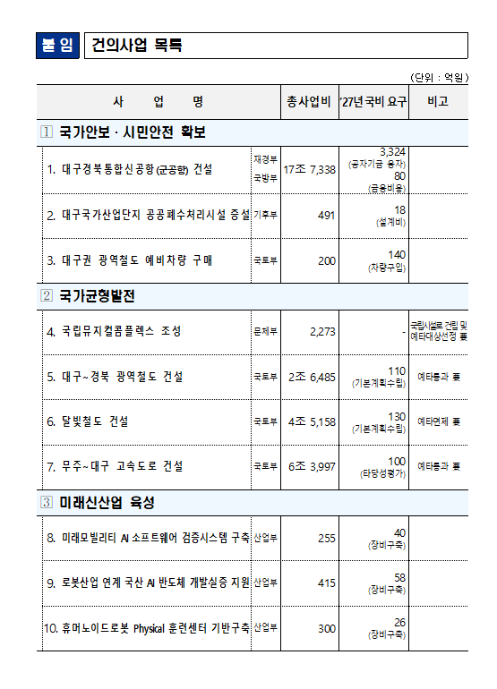 대구시가 2027년도 정부예산안 반영을 요청한 10개 핵심 사업 목록. 국가안보·시민안전, 국가균형발전, 미래신산업 육성 등 3개 분야의 총사업비는 31조6천912억원이며, 내년도 국비 요구액은 4천26억원이다. <대구시 제공>