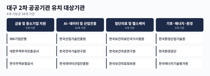 대구시가 2차 공공기관 이전 유치 대상으로 선정한 4개 기능군과 대표 기관. 금융·중소기업 지원, AI·데이터 및 산업진흥, 첨단의료·헬스케어, 기후·에너지·환경 분야에서 모두 34개 기관을 유치 대상으로 분류했다. 대구시 제공