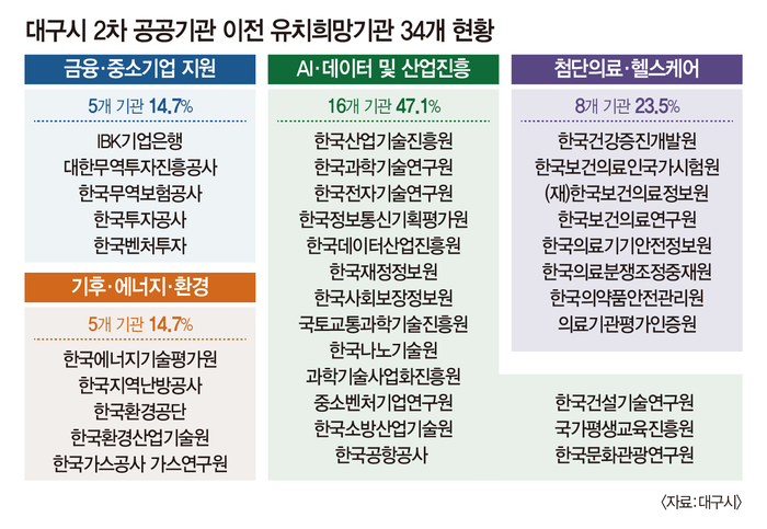 대구시가 2차 공공기관 지방 이전 유치 대상으로 선정한 34개 기관의 분야별 현황. AI·데이터 및 산업진흥 분야가 16곳(47.1%)으로 가장 많고, 첨단의료·헬스케어 8곳, 금융·중소기업 지원과 기후·에너지·환경 분야가 각각 5곳이다.<대구시 제공>