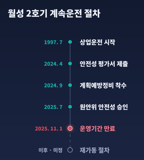 월성 2호기 계속운전 절차. 1997년 상업운전을 시작한 월성 2호기는 오는 11월 1일 운영기간이 만료된다. 그래픽=AI 클로드 제작.