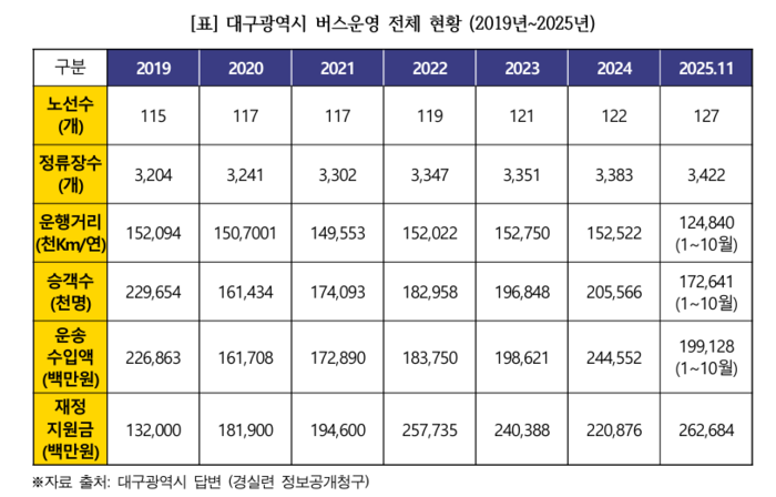대구시 시내버스 운영 현황. <경실련 제공>