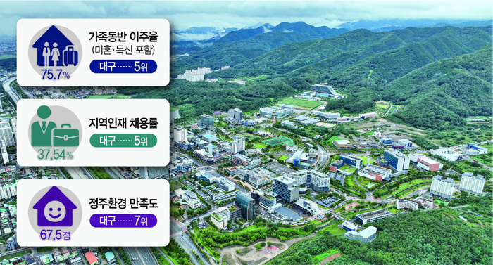 대구혁신도시 이주율, 지역인재 채용률, 정주환경 만족도. 자료=국토교통부 혁신도시발전추진단 홈페이지. 그래픽=염정빈 기자