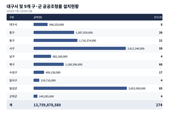 대구시 및 9개 구·군 공공조형물 설치현황. 각 지자체 제공. 생성형AI 챗GPT.