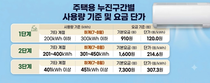 주택용 누진구간별 사용량 기준 및 요금 단가 . 한전 자료 토대로 Gemini 생성