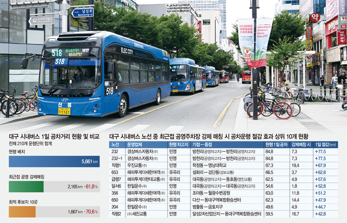 대구 시내버스 1일 공차거리 현황(전체 210개 운행단위 합계) 및 비교 및 대구 시내버스 노선 중 최근접 공영주차장 강제 매칭 시 공차운행 절감 효과 상위 10개 현황.