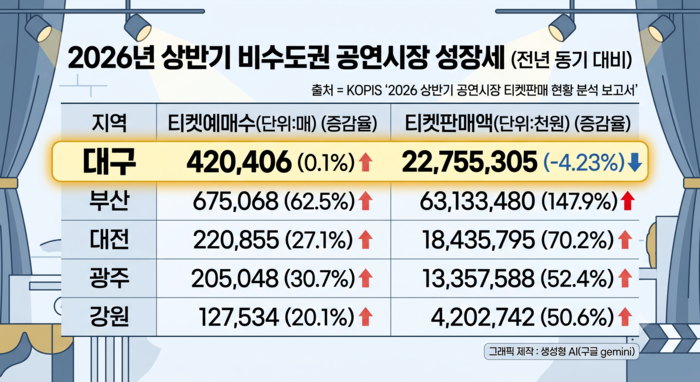 전년 동기 대비 2026년 상반기 비수도권 공연시장 성장세 관련 표. <인포그래픽=생성형 AI(구글 gemini)
