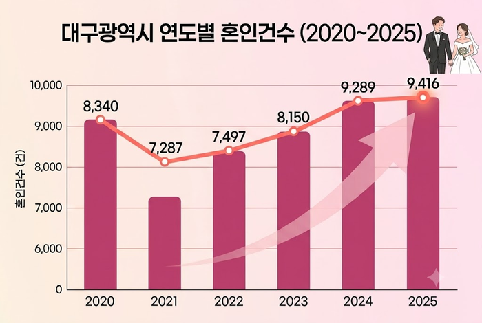 대구시 연도별 혼인건수. KOSIS 데이터 토대로 Gemini 생성