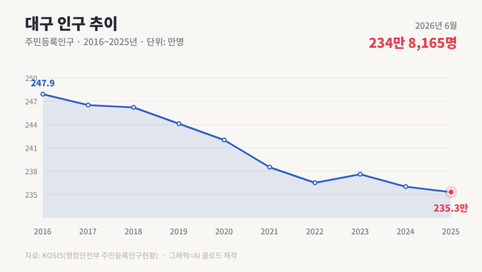 대구시 연도별 인구수 변화 <출처 행정안전부>