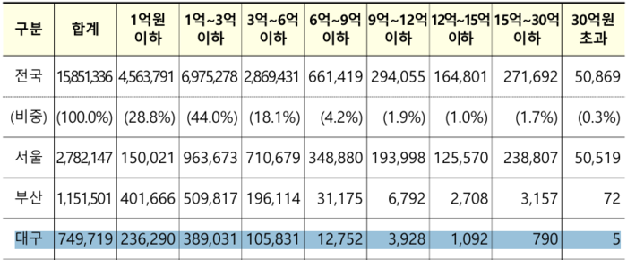 2026년도 공동주택 공시가격(안) 분포도 <출처= 국토교통부>