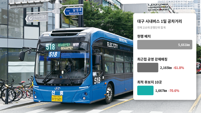 구 시내버스 1일 공차거리 현황(전체 210개 운행단위 합계).