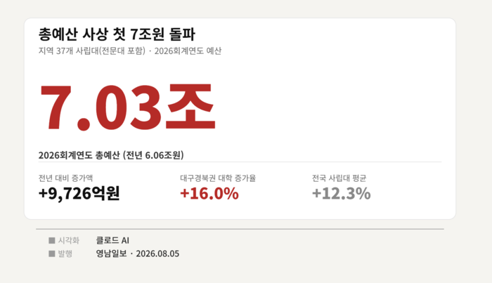 대구경북권 사립대 재정 상황. <인포그래픽=클로드 AI>