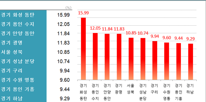 전년말 대비 아파트 매매가격 상승 전국 10개 지역. <자료 : 한국부동산원>