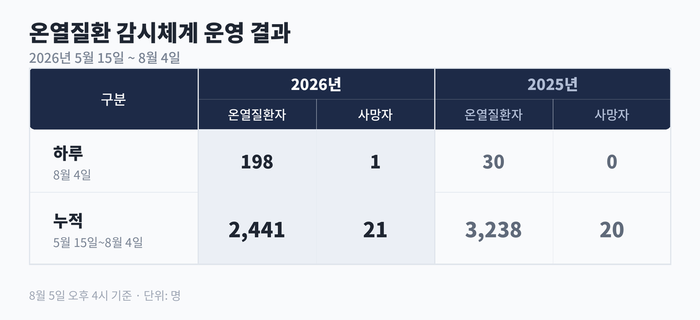5월15일부터 지난 4일까지 전국 온열질환자수 수치. 보건복지부
