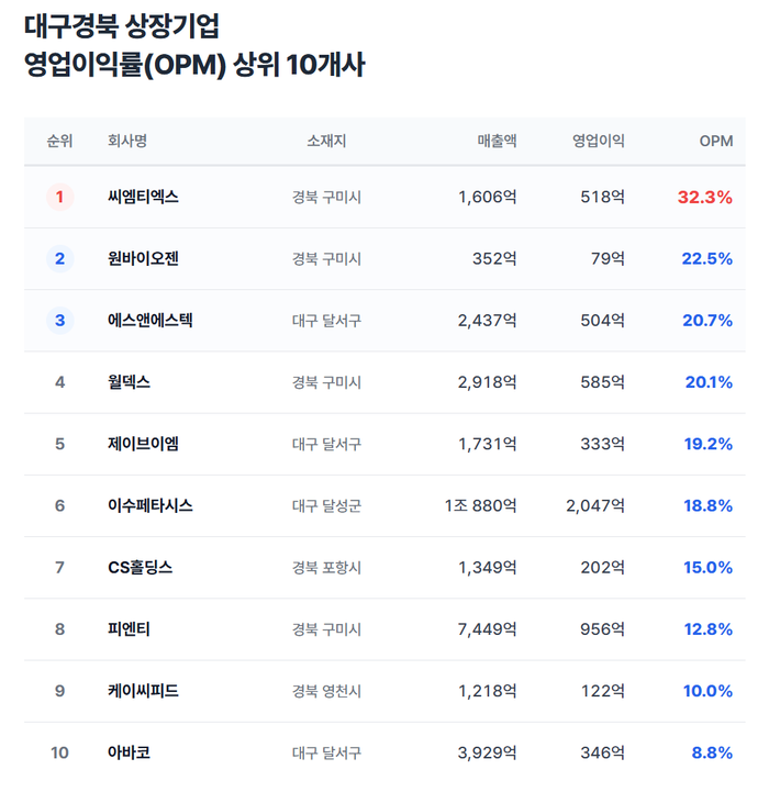 대구경북 상장기업 영업이익률 상위 10개사. <자료=각사 사업보고서, 표=생성형AI(제미나이) 생성>