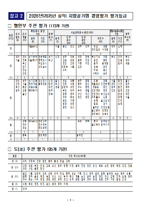 2026년(2025년 실적) 지방공기업 경영평가 평가등급.<행정안전부 제공>