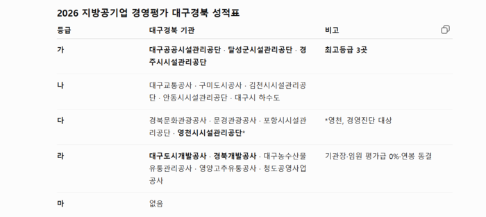행정안전부의 2026년도 지방공기업 경영평가에서 대구공공시설관리공단·달성군시설관리공단·경주시시설관리공단이 최고 가 등급을 받은 반면, 대구도시개발공사와 경북개발공사는 라 등급에 머물렀다.<행정안전부 제공>