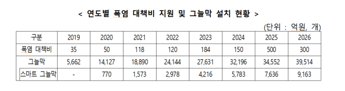 <자료:행정안전부>