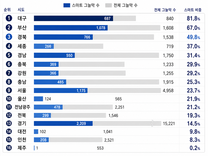 시도별 그늘막 설치 현황. 2026년 8월 기준. 행정안전부 제공