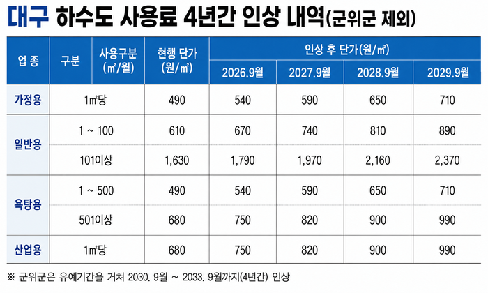 대구시 하수도 사용료가 오는 9월부터 2029년까지 4년간 단계적으로 오른다.<대구시 제공>