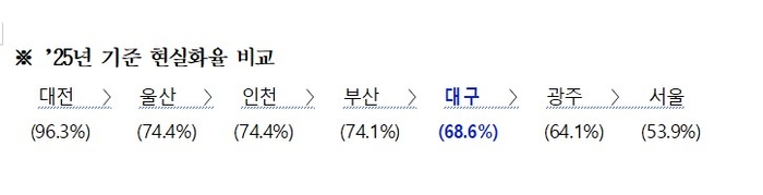 2025년 기준 7개 특·광역시 하수도 사용료 현실화율. 대구는 68.6%로 서울(53.9%), 광주(64.1%)에 이어 세 번째로 낮다. 대전은 96.3%로 가장 높고 울산 74.4%, 인천·부산은 각각 74.1%다.<대구시 제공>
