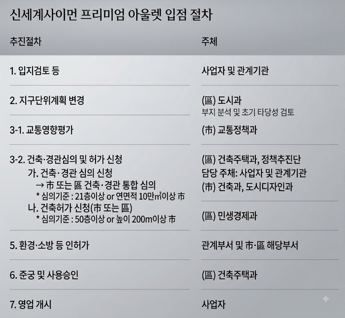 2028년 하반기 대구 동구 안심뉴타운 일대에 준공 예정인 신세계사이먼 프리미엄 아울렛 입점 절차. 표=대구시 자료를 토대로 Gemini 생성