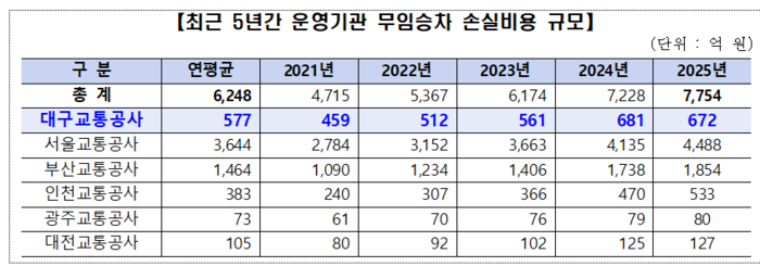 최근 5년간 전국 6개 도시철도 운영기관의 무임승차 손실비용 규모 추이.  대구교통공사 제공