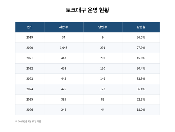 토크대구 운영 현황. <토크대구 홈페이지 제공. 생성형AI 챗GPT>