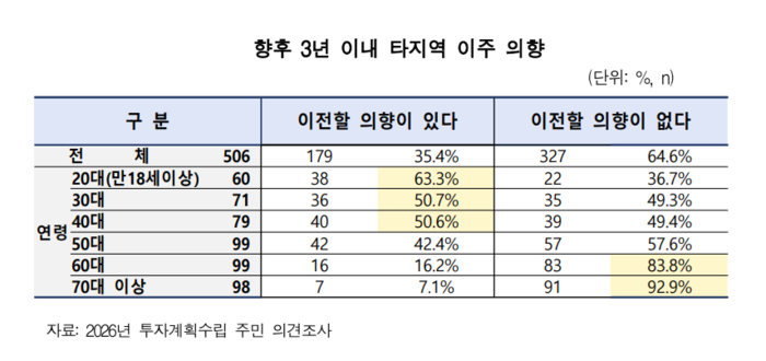 대구 남구청이 진행한 2026년 투자계획수립 주민 의견조사 향후 3년 이내 타지역 이주 의향 연령별 현황.  대구 남구청 제공