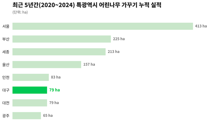 자료 출처는 산림임업통계연보. 그래프=Gemini